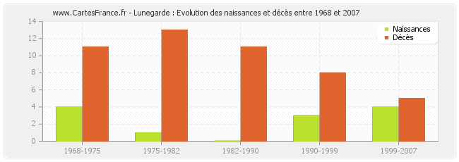 Lunegarde : Evolution des naissances et décès entre 1968 et 2007