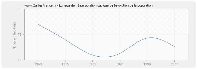 Lunegarde : Interpolation cubique de l'évolution de la population