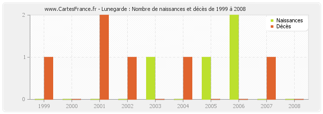 Lunegarde : Nombre de naissances et décès de 1999 à 2008