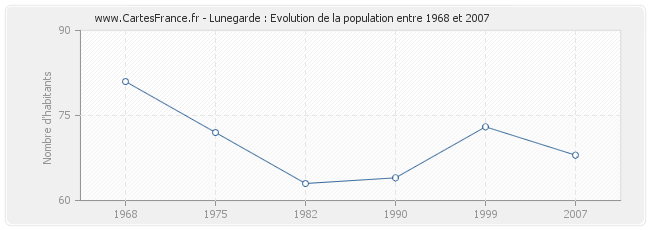 Population Lunegarde