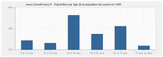 Répartition par âge de la population de Luzech en 1999