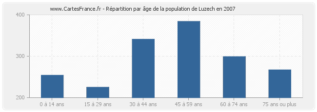 Répartition par âge de la population de Luzech en 2007