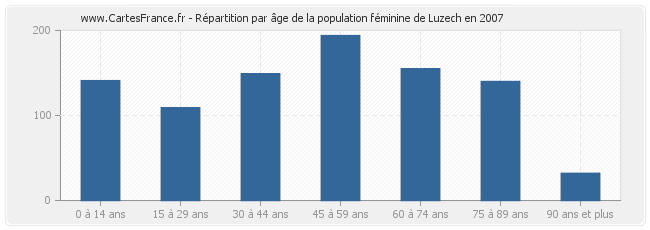 Répartition par âge de la population féminine de Luzech en 2007