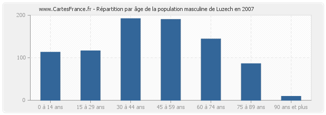 Répartition par âge de la population masculine de Luzech en 2007