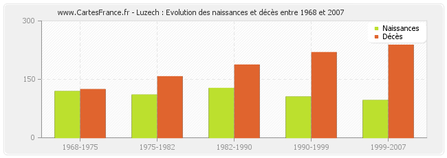 Luzech : Evolution des naissances et décès entre 1968 et 2007
