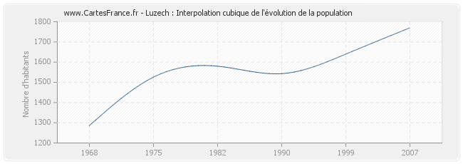 Luzech : Interpolation cubique de l'évolution de la population