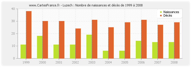 Luzech : Nombre de naissances et décès de 1999 à 2008