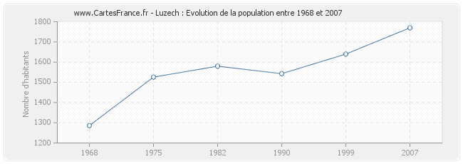 Population Luzech