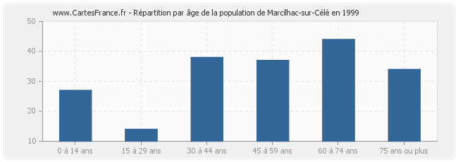 Répartition par âge de la population de Marcilhac-sur-Célé en 1999
