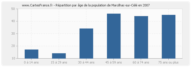Répartition par âge de la population de Marcilhac-sur-Célé en 2007