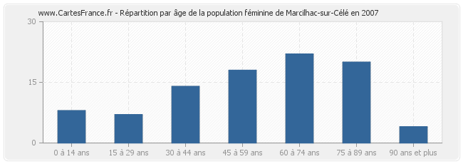 Répartition par âge de la population féminine de Marcilhac-sur-Célé en 2007