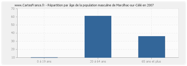 Répartition par âge de la population masculine de Marcilhac-sur-Célé en 2007