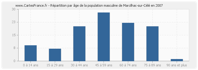 Répartition par âge de la population masculine de Marcilhac-sur-Célé en 2007