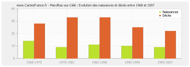 Marcilhac-sur-Célé : Evolution des naissances et décès entre 1968 et 2007