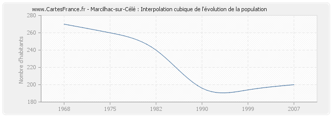 Marcilhac-sur-Célé : Interpolation cubique de l'évolution de la population