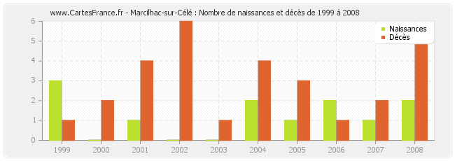 Marcilhac-sur-Célé : Nombre de naissances et décès de 1999 à 2008