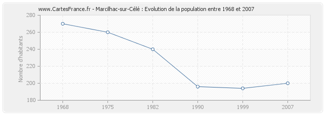 Population Marcilhac-sur-Célé