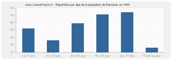 Répartition par âge de la population de Marminiac en 1999