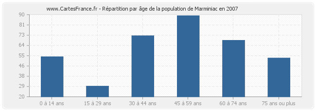 Répartition par âge de la population de Marminiac en 2007