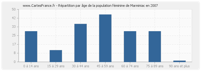 Répartition par âge de la population féminine de Marminiac en 2007