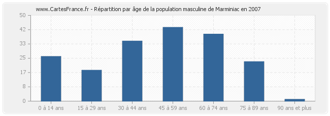 Répartition par âge de la population masculine de Marminiac en 2007