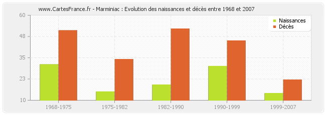 Marminiac : Evolution des naissances et décès entre 1968 et 2007