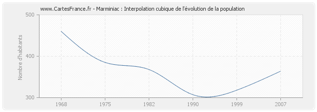 Marminiac : Interpolation cubique de l'évolution de la population