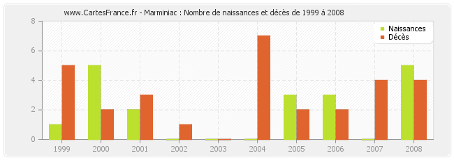 Marminiac : Nombre de naissances et décès de 1999 à 2008
