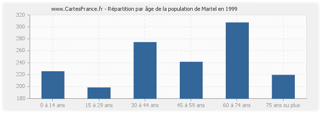 Répartition par âge de la population de Martel en 1999
