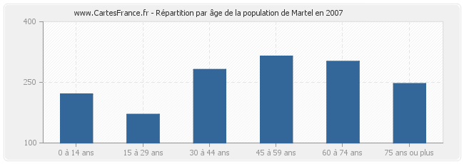 Répartition par âge de la population de Martel en 2007