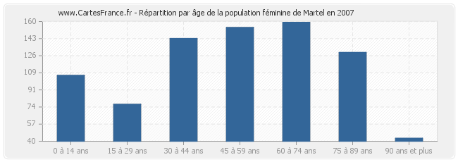Répartition par âge de la population féminine de Martel en 2007