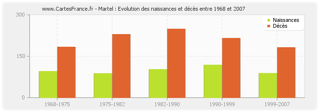 Martel : Evolution des naissances et décès entre 1968 et 2007