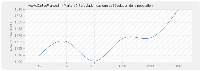 Martel : Interpolation cubique de l'évolution de la population