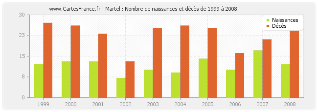 Martel : Nombre de naissances et décès de 1999 à 2008