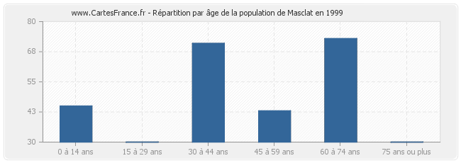 Répartition par âge de la population de Masclat en 1999