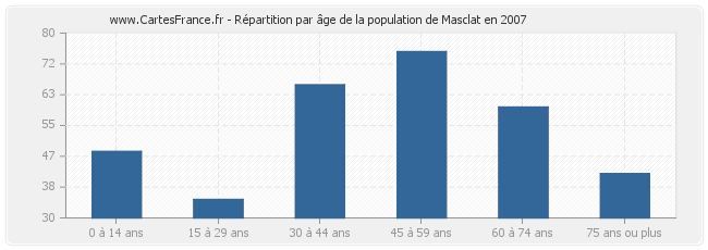 Répartition par âge de la population de Masclat en 2007