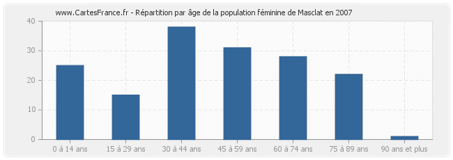 Répartition par âge de la population féminine de Masclat en 2007