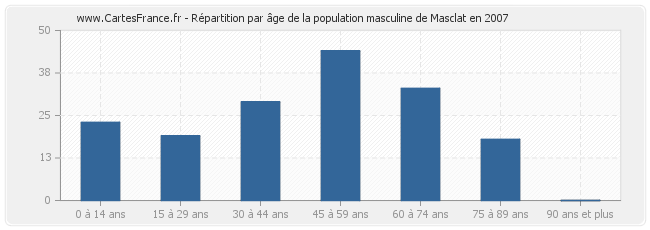 Répartition par âge de la population masculine de Masclat en 2007