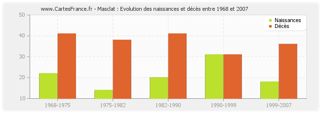 Masclat : Evolution des naissances et décès entre 1968 et 2007