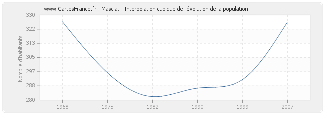 Masclat : Interpolation cubique de l'évolution de la population