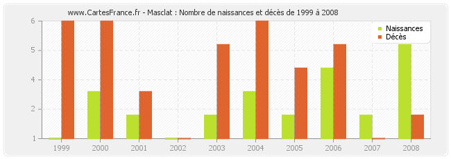 Masclat : Nombre de naissances et décès de 1999 à 2008