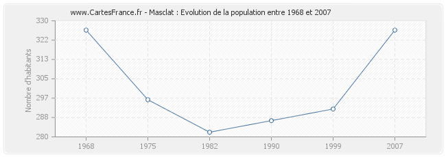 Population Masclat