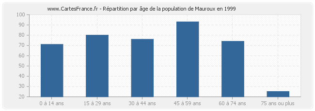 Répartition par âge de la population de Mauroux en 1999