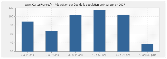 Répartition par âge de la population de Mauroux en 2007