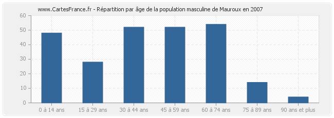 Répartition par âge de la population masculine de Mauroux en 2007