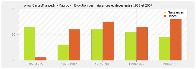 Mauroux : Evolution des naissances et décès entre 1968 et 2007