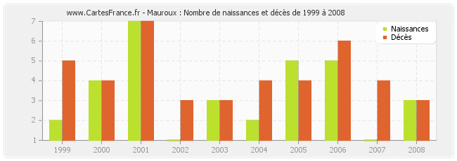 Mauroux : Nombre de naissances et décès de 1999 à 2008