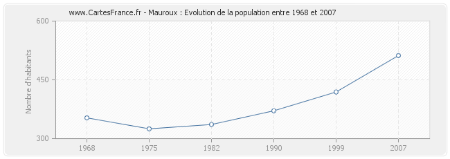 Population Mauroux