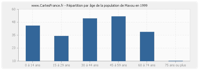 Répartition par âge de la population de Maxou en 1999