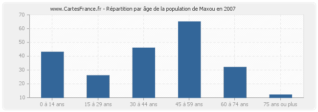 Répartition par âge de la population de Maxou en 2007